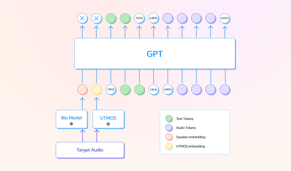 Архитектура нашей модели GPT‑синтеза